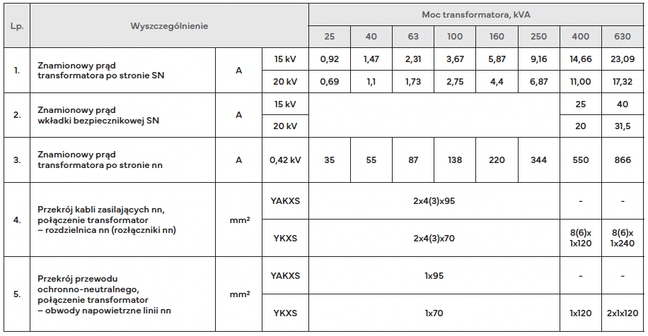 STE-dobór zabezpieczeń i połączeń